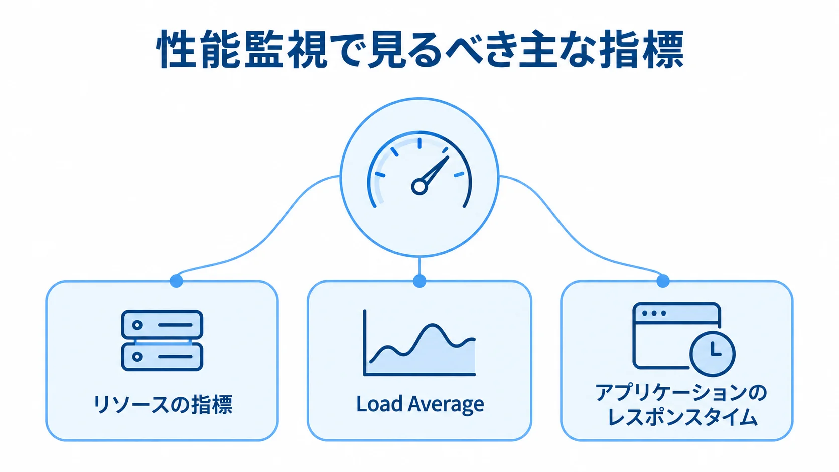 性能監視で見る主な指標の図解 性能監視で見る主な指標を3項目に分けたハブ図