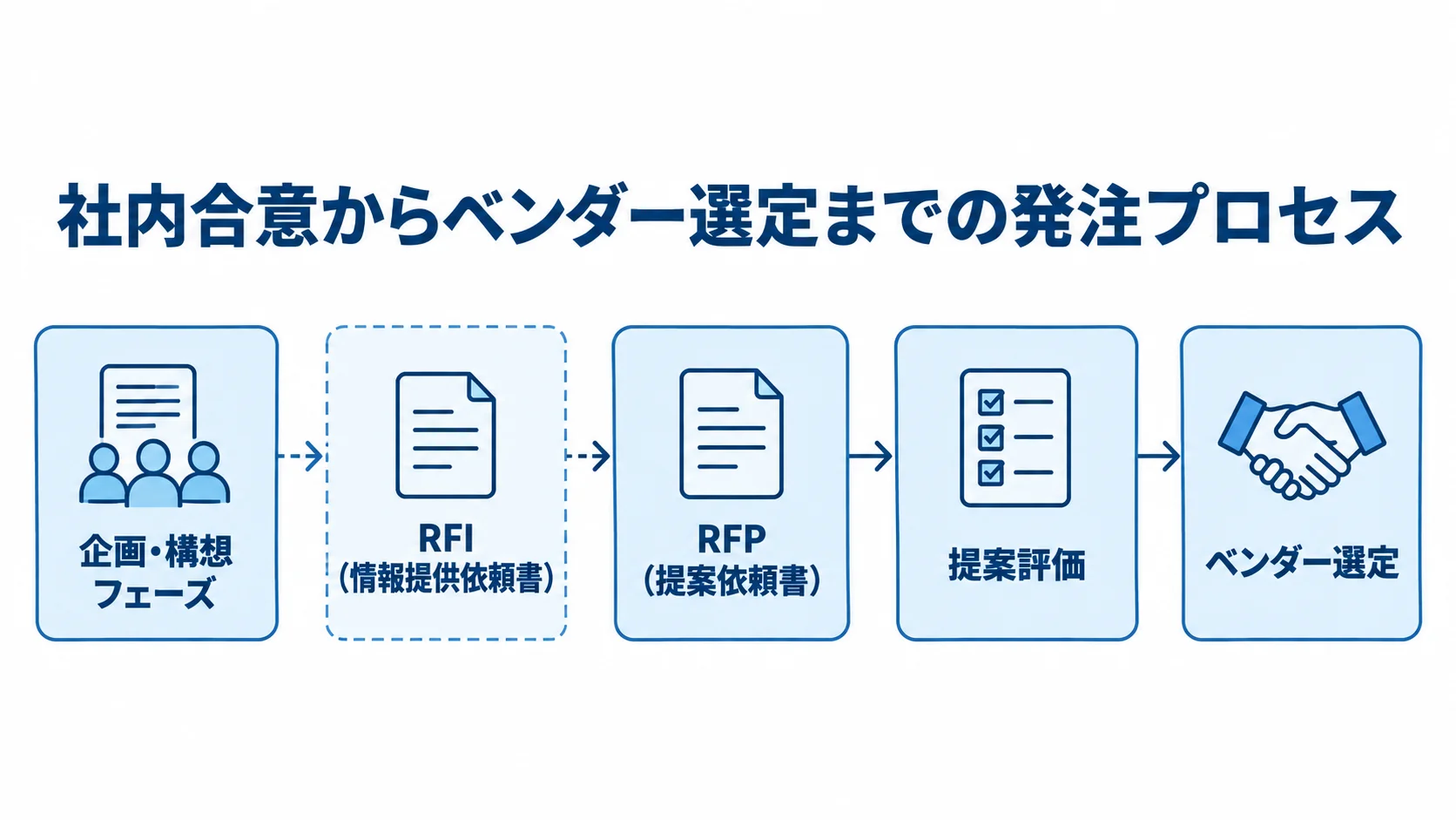 社内合意からRFI・RFP・提案評価を経てベンダー選定へ進む発注プロセス図