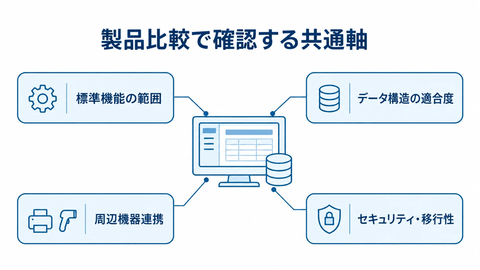 生産管理システム製品を同じ条件で比べる4つの確認軸 製品比較で確認する標準機能、データ構造、周辺機器連携、セキュリティ・移行性を示す図解