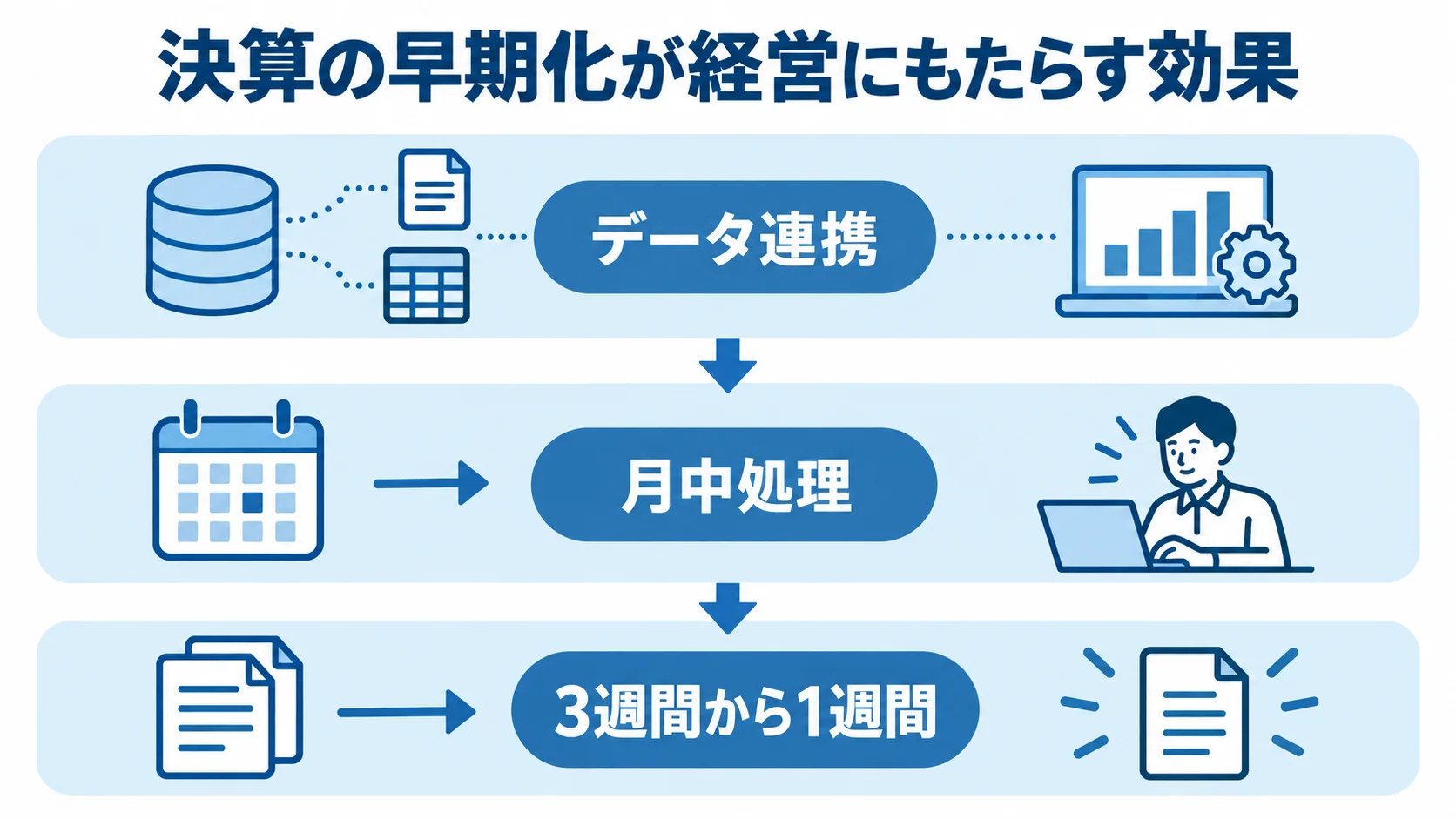 決算の早期化が経営にもたらす効果 決算の早期化を支えるデータ連携と月中処理、3週間から1週間への短縮を示す図解。