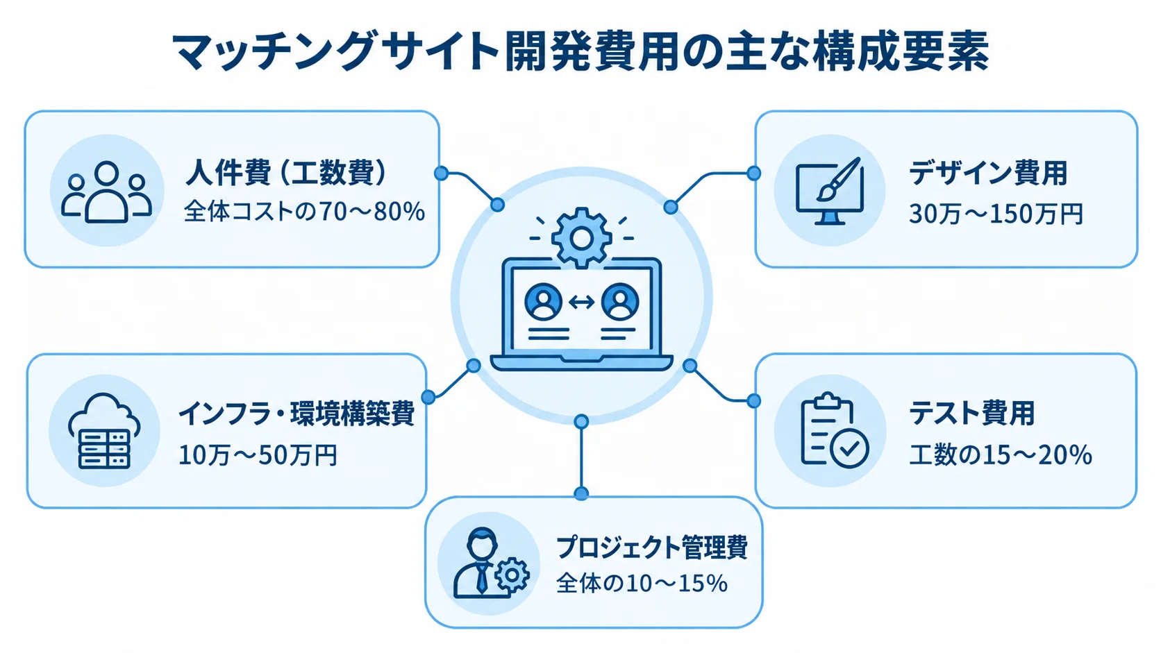 マッチングサイト開発費用の主な内訳を示す図 マッチングサイト開発費用を人件費、デザイン費用、インフラ・環境構築費、テスト費用、プロジェクト管理費に分けた図。