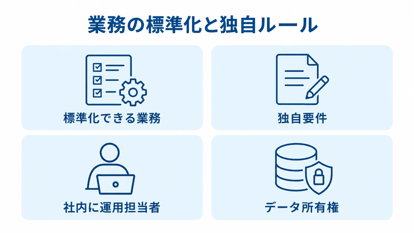 発注形態を選ぶ際に確認する標準化できる業務、独自要件、社内の運用担当者、データ所有権を4つのカードで示した図。