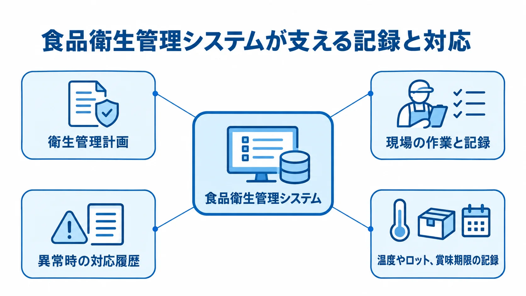 食品衛生管理システムを中心に、衛生管理計画、現場の作業と記録、異常時の対応履歴、温度やロット、賞味期限の記録を結んだ図。