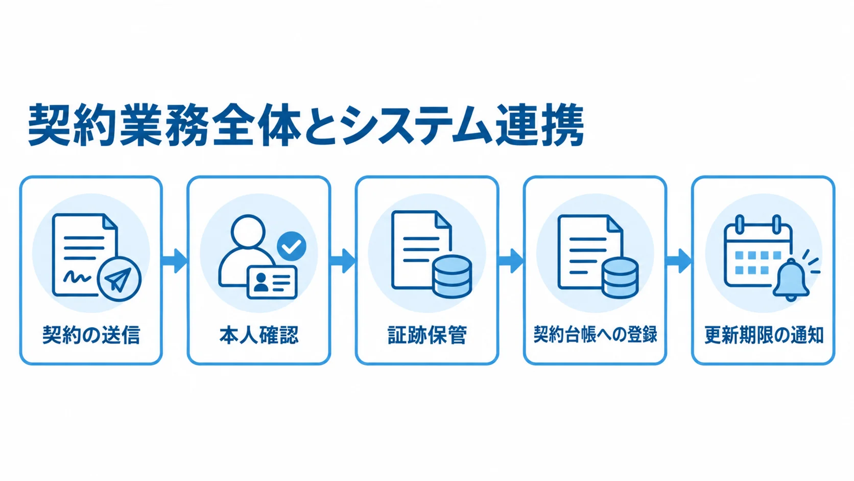 電子署名システムでつなぐ契約業務の工程 契約の送信から更新期限の通知までを順に並べた電子署名システムの業務フロー図
