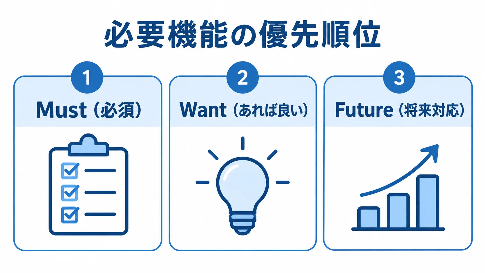 必要機能をMust・Want・Futureの3段階に分けた図解
