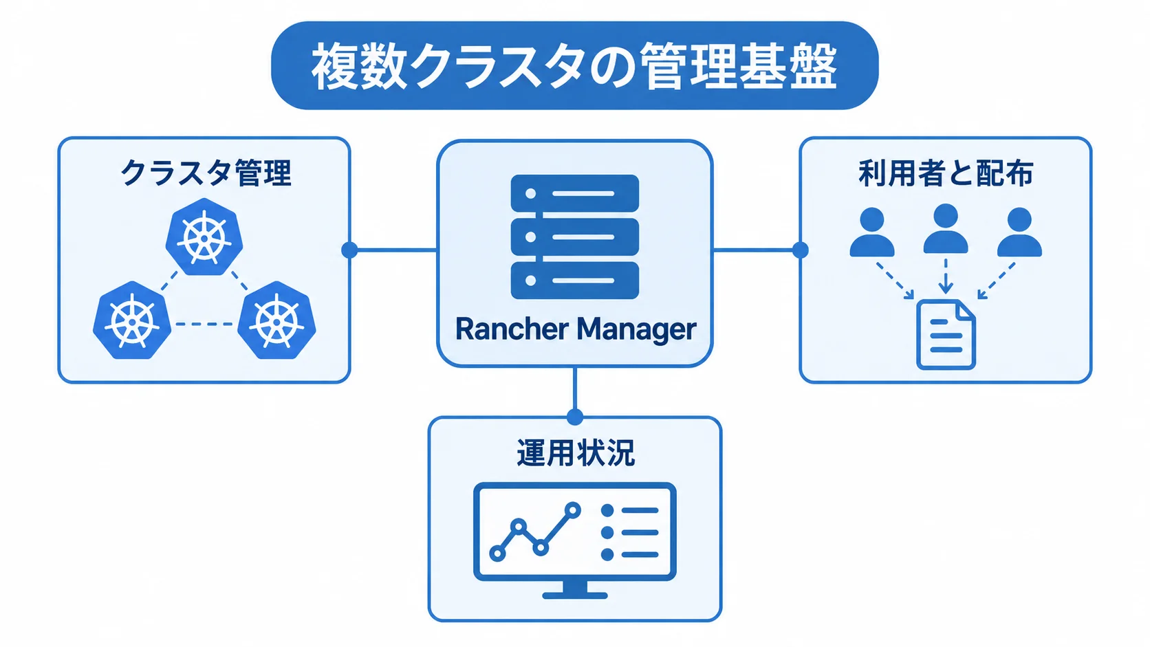 Rancher Managerを中心に、クラスタ管理、利用者と配布、運用状況を示した図。