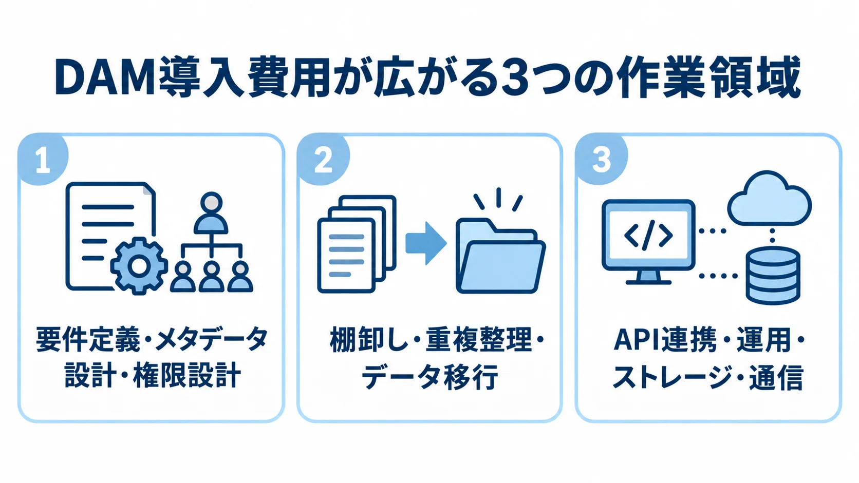 DAM開発・導入費用の3つの作業領域 DAM導入費用を設計、データ移行、連携・運用の3領域に分けた図。