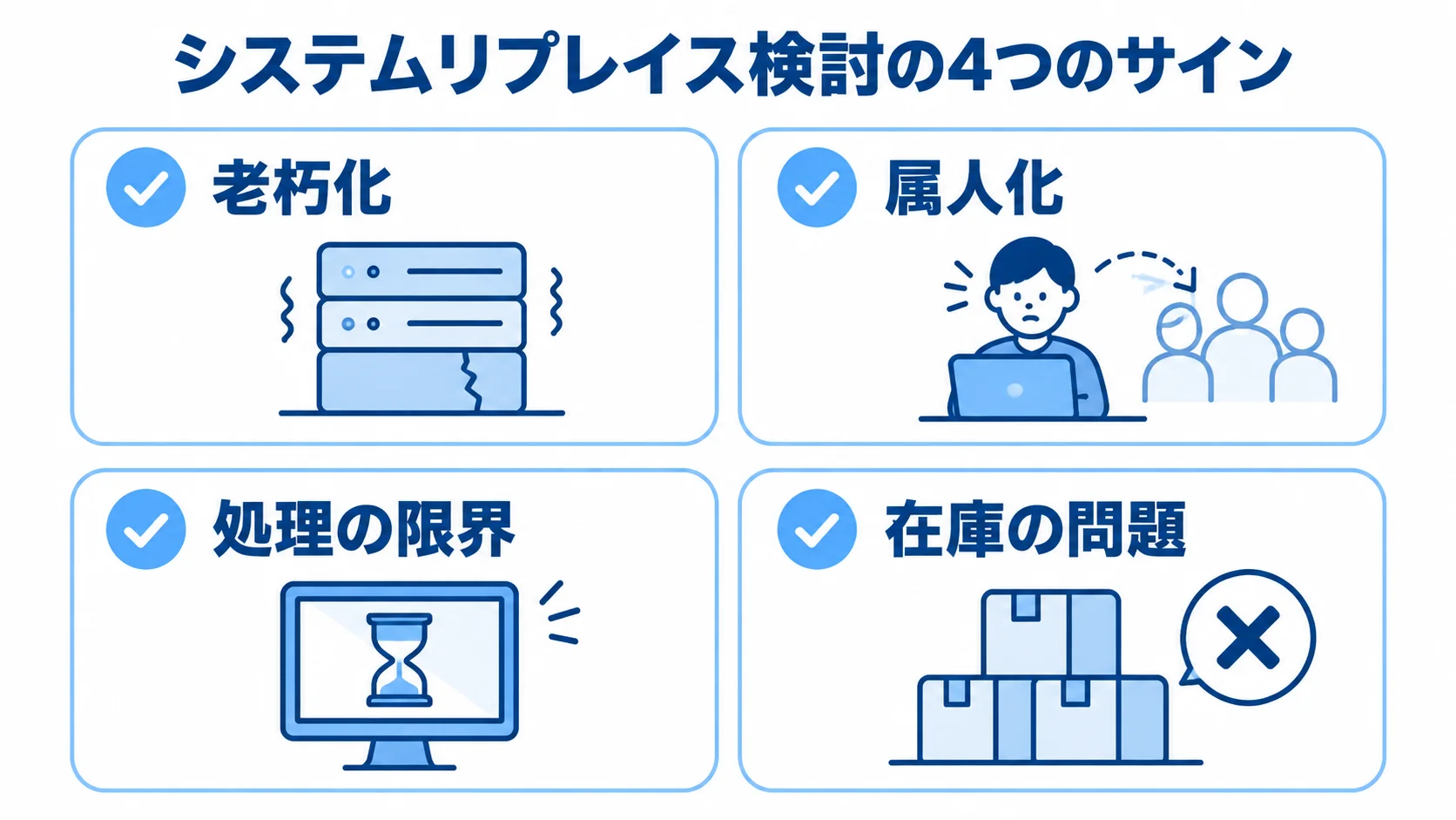 注文管理システムリプレイスを検討する4つのサイン 注文管理システムのリプレイスを考える4つのサインをカードで示した図。