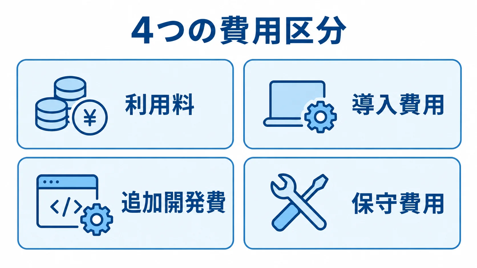 Redmine導入費用を4つの区分で整理した図 Redmineの見積もりに含まれる利用料、導入費用、追加開発費、保守費用を4枚のカードで整理した図解
