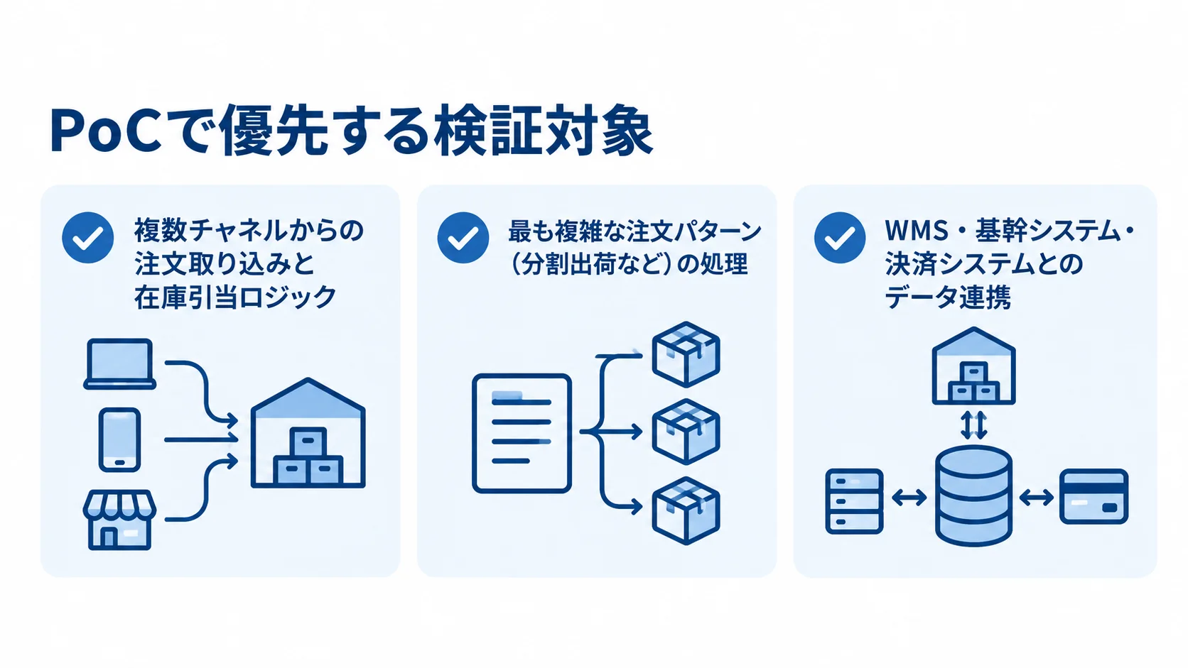 PoCで優先する注文処理、複雑な注文パターン、周辺システム連携を3枚のカードで示した図。