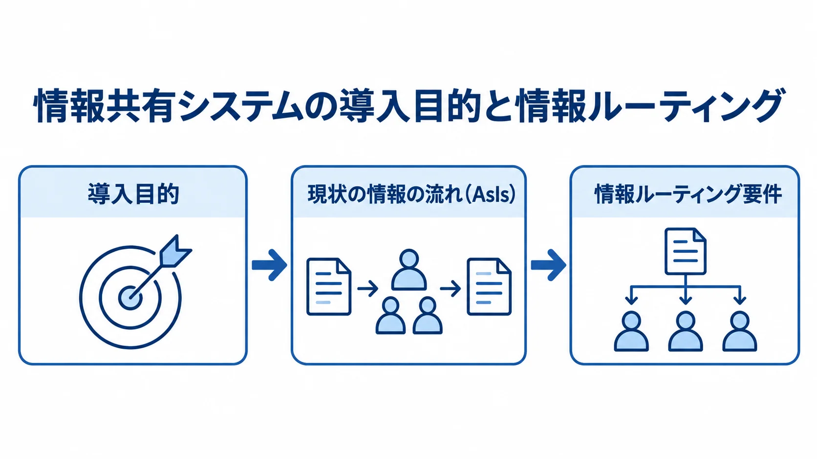 情報共有システムの要件定義で整理する導入目的と情報ルーティングの流れ 導入目的、現状の情報の流れ(AsIs)、情報ルーティング要件を順につないだ図。