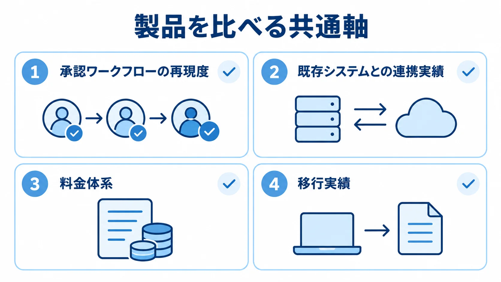 製品刷新の候補を同じ条件で比べる4つの観点 製品比較で確認する承認ワークフロー、連携実績、料金体系、移行実績の4項目を示した図