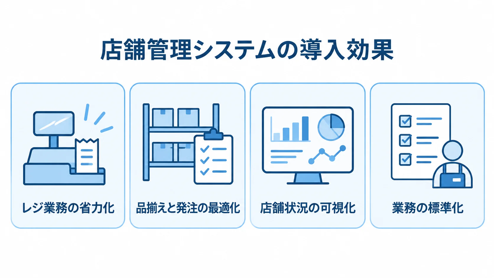 店舗管理システムの導入効果として、レジ業務の省力化、品揃えと発注の最適化、店舗状況の可視化、業務の標準化を4枚のカードで示した図。