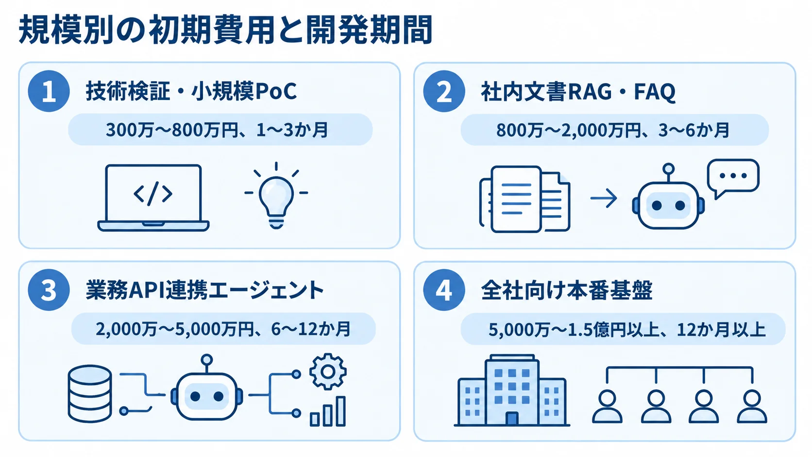 LangChainシステムの規模別初期費用と開発期間 技術検証・小規模PoCから全社向け本番基盤まで、規模別の初期費用と開発期間を4枚のパネルで示した図。