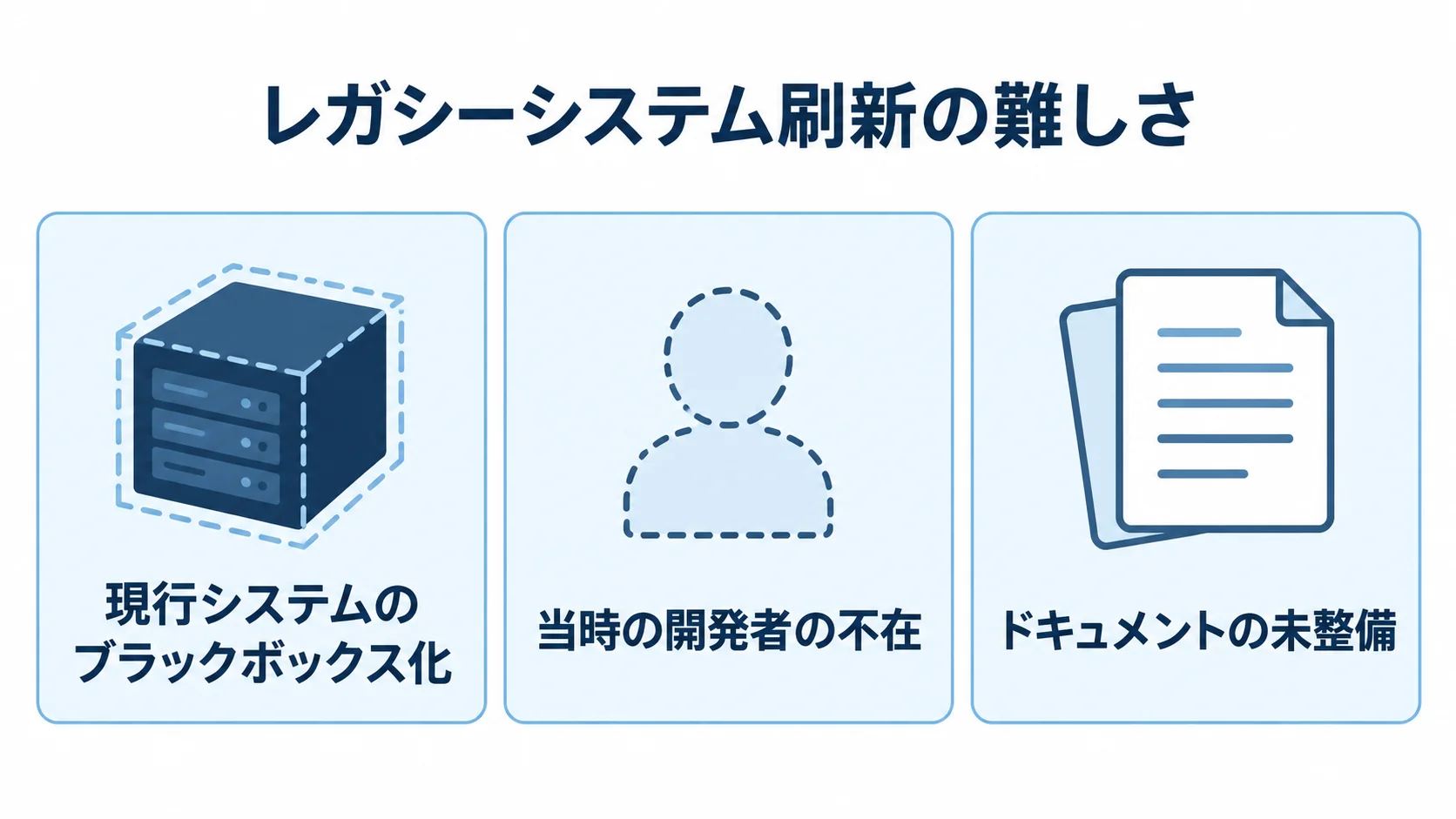 レガシーシステム刷新に伴う制約を示す図 レガシーシステム刷新の制約として、現行システムのブラックボックス化、当時の開発者の不在、ドキュメントの未整備を並べた図。