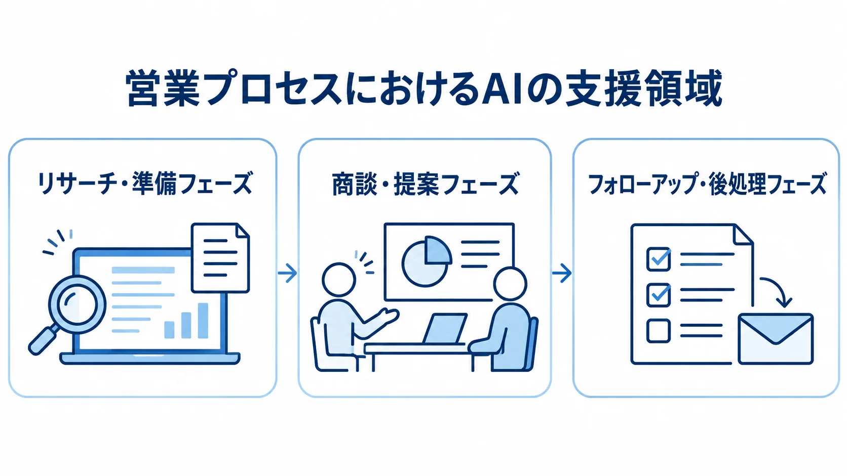 営業プロセスにおけるAIの支援領域を3フェーズで整理した図 営業プロセスをリサーチ・準備、商談・提案、フォローアップ・後処理の3フェーズに分けた図解。