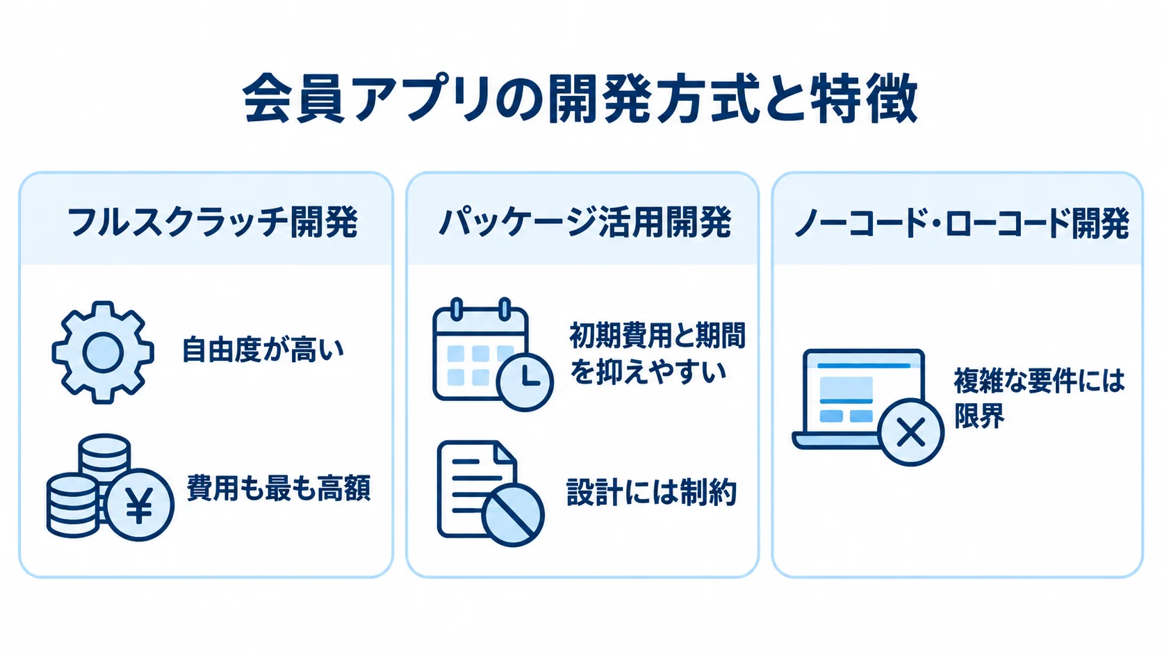 会員アプリ開発方式ごとの特徴 会員アプリの3つの開発方式と、それぞれの自由度や費用面の特徴を並べた図