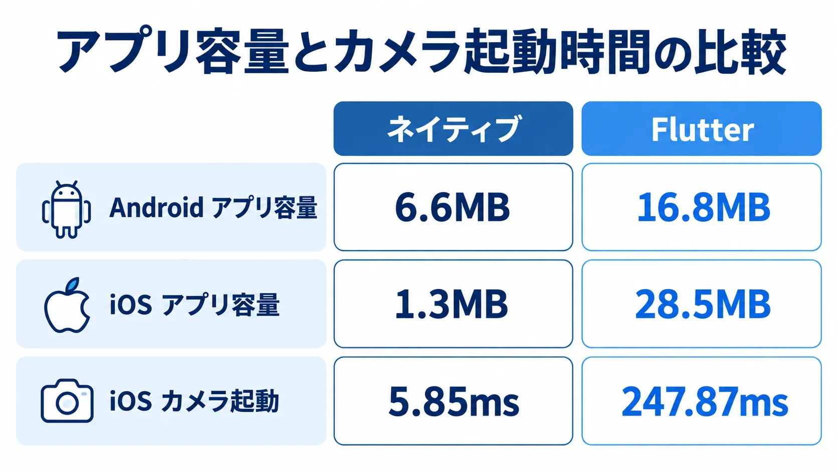 ネイティブとFlutterのアプリ容量・カメラ起動時間の比較 AndroidとiOSのアプリ容量、およびiOSのカメラ起動時間をネイティブとFlutterで比べた図です。
