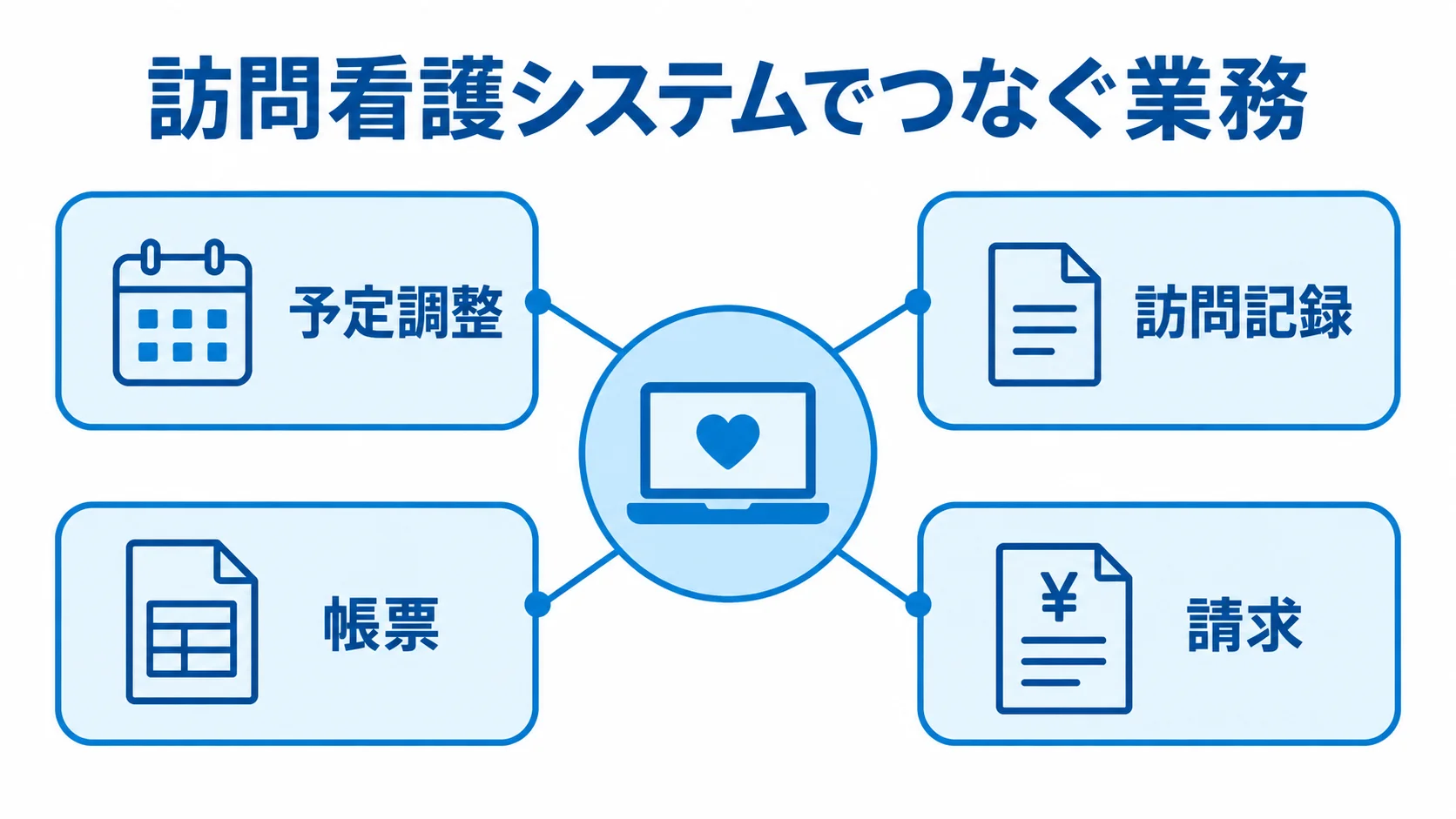 訪問看護システムがつなぐ業務範囲 訪問看護システムを中心に、予定調整、訪問記録、帳票、請求を結んだ図解。