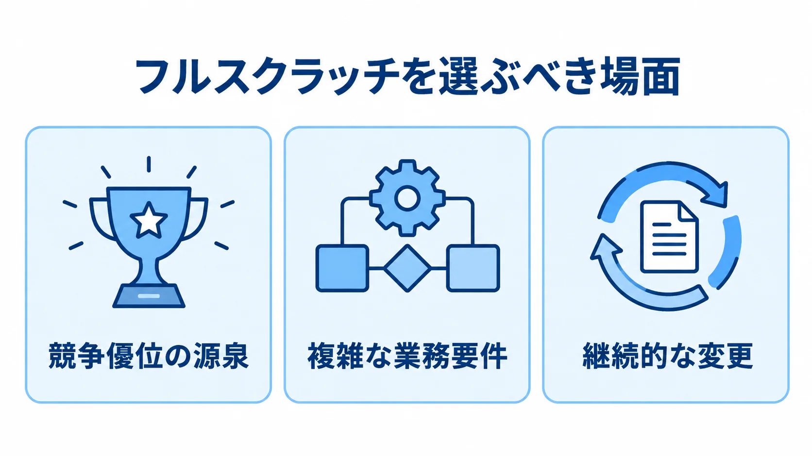 フルスクラッチを選ぶ場面を、競争優位の源泉、複雑な業務要件、継続的な変更の3項目で示した図。