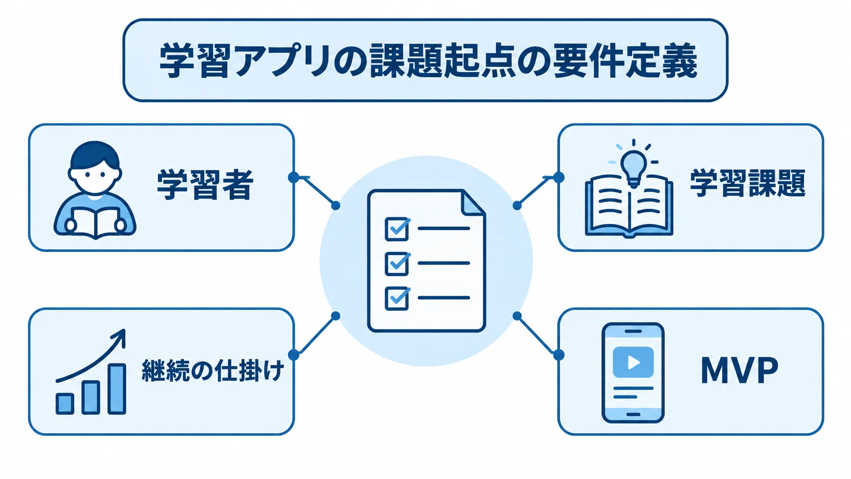 学習アプリの要件定義を支える4つの要素を示す図 学習アプリの課題起点の要件定義を中心に、学習者、学習課題、継続の仕掛け、MVPを注釈線で示した図。
