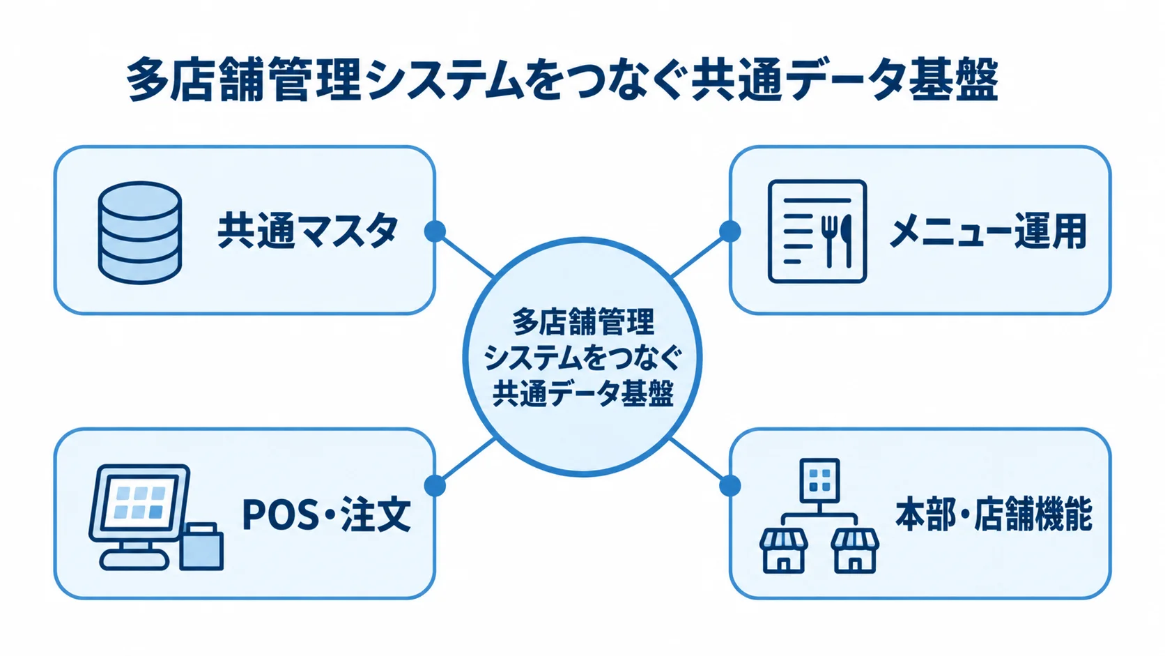 多店舗管理システムの共通データ基盤と4つの機能領域 共通データ基盤を中心に、共通マスタ、メニュー運用、POS・注文、本部・店舗機能を結ぶ図解
