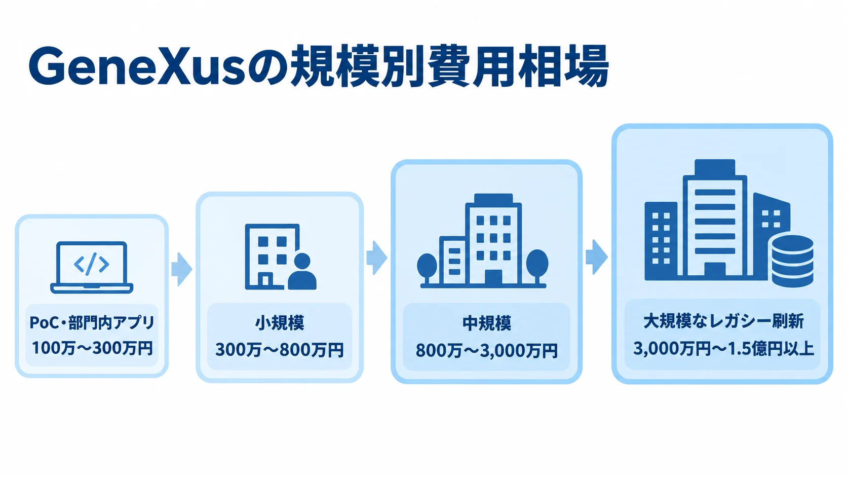 GeneXusの規模別費用相場を示す4段階の尺度図 PoC・部門内アプリから大規模なレガシー刷新まで、4段階の費用幅を並べた図解。