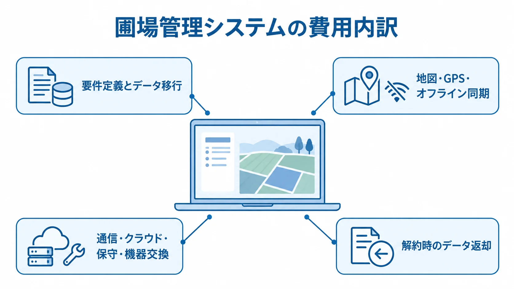 圃場管理システムを中心に、要件定義やデータ移行、地図・GPS、運用費、解約時のデータ返却を示す図解。
