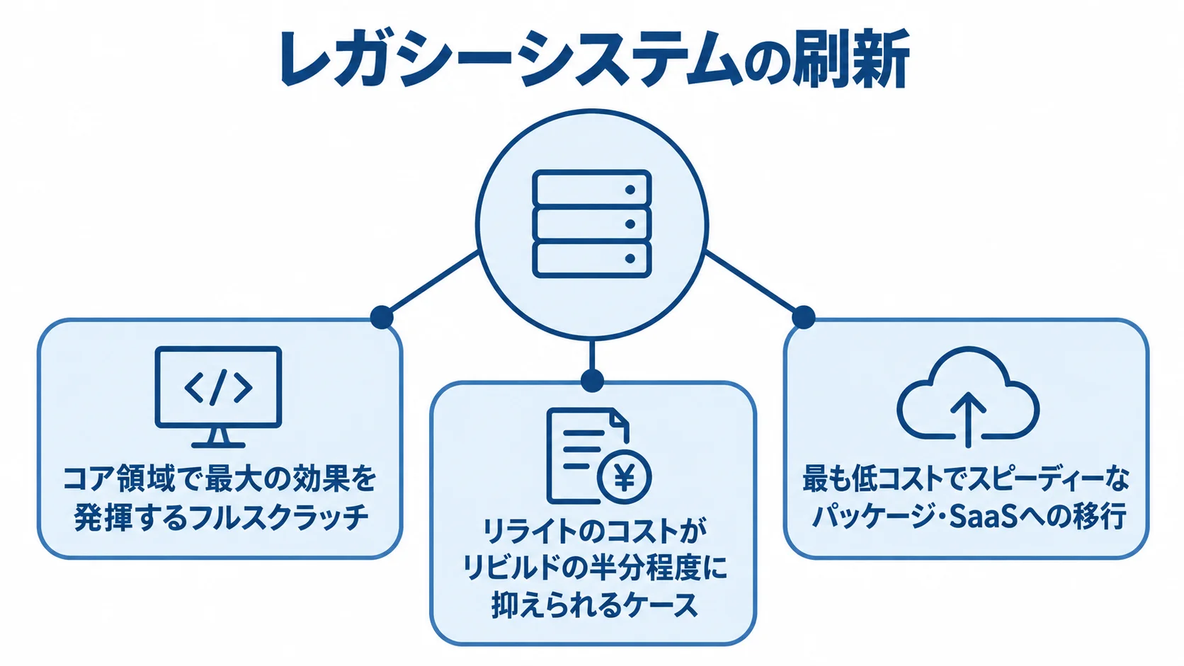 レガシーシステム刷新における3つの選択肢 フルスクラッチ、リライト、パッケージ・SaaSへの移行を、投資規模や効果の違いとともに示した図解。
