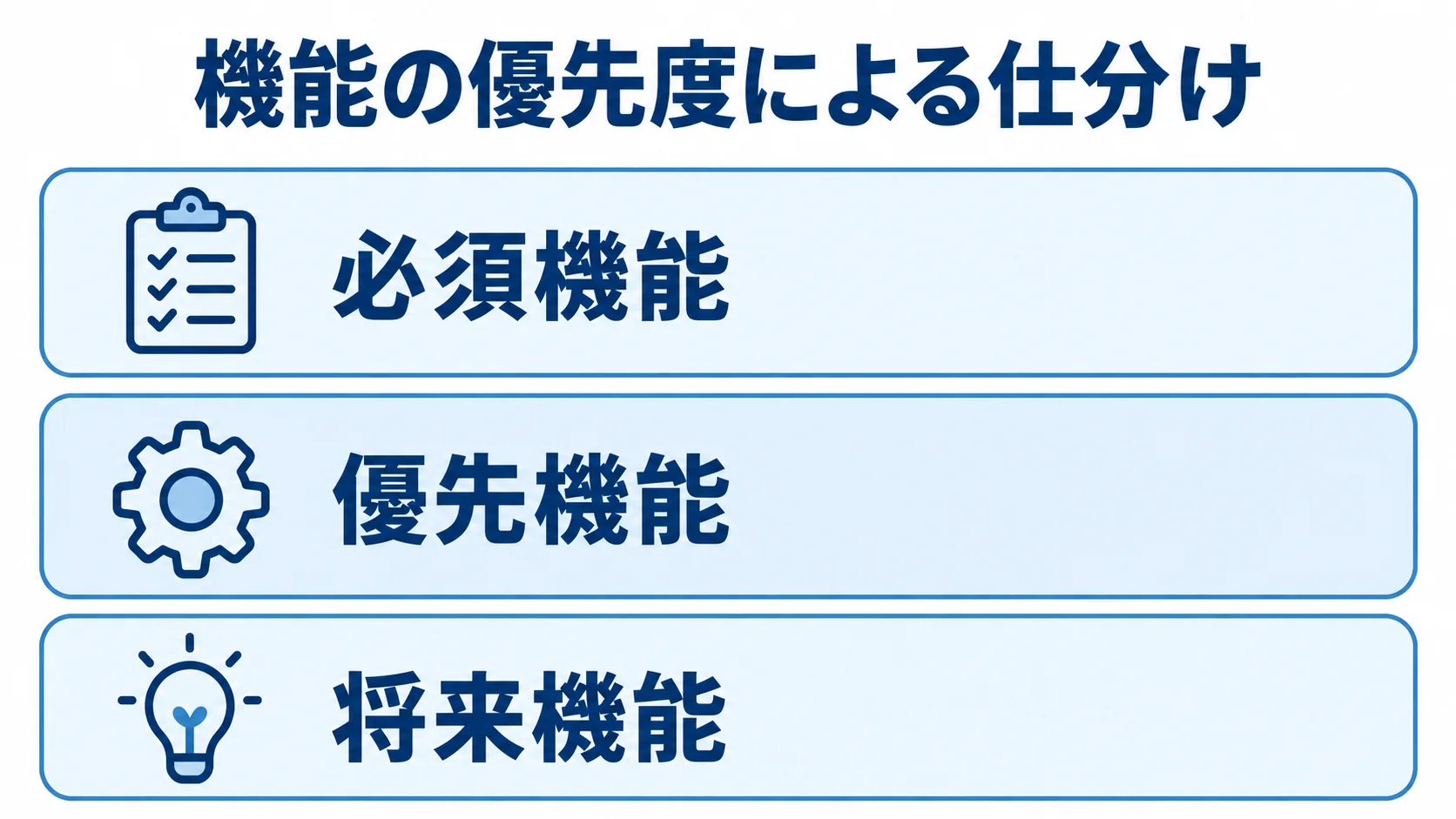 機能の優先度による仕分けを示す図 機能を必須・優先・将来の3段階に分けたレイヤー図