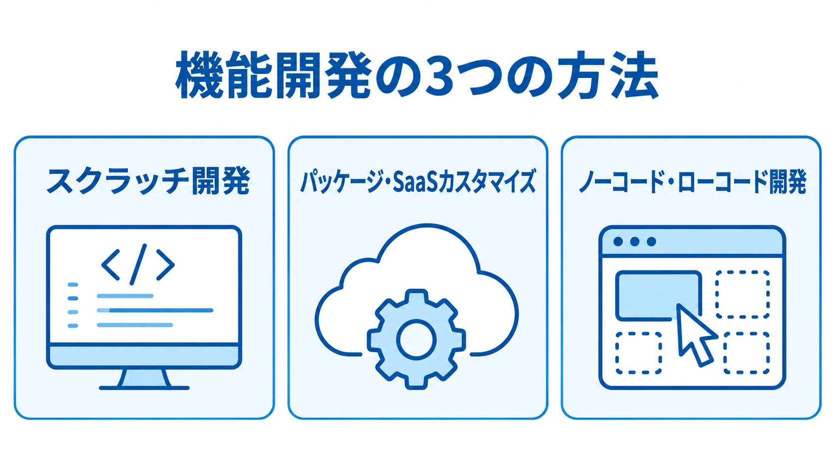 機能開発における3つのアプローチを示す図 スクラッチ開発、パッケージ・SaaSカスタマイズ、ノーコード・ローコード開発を並べた図解。