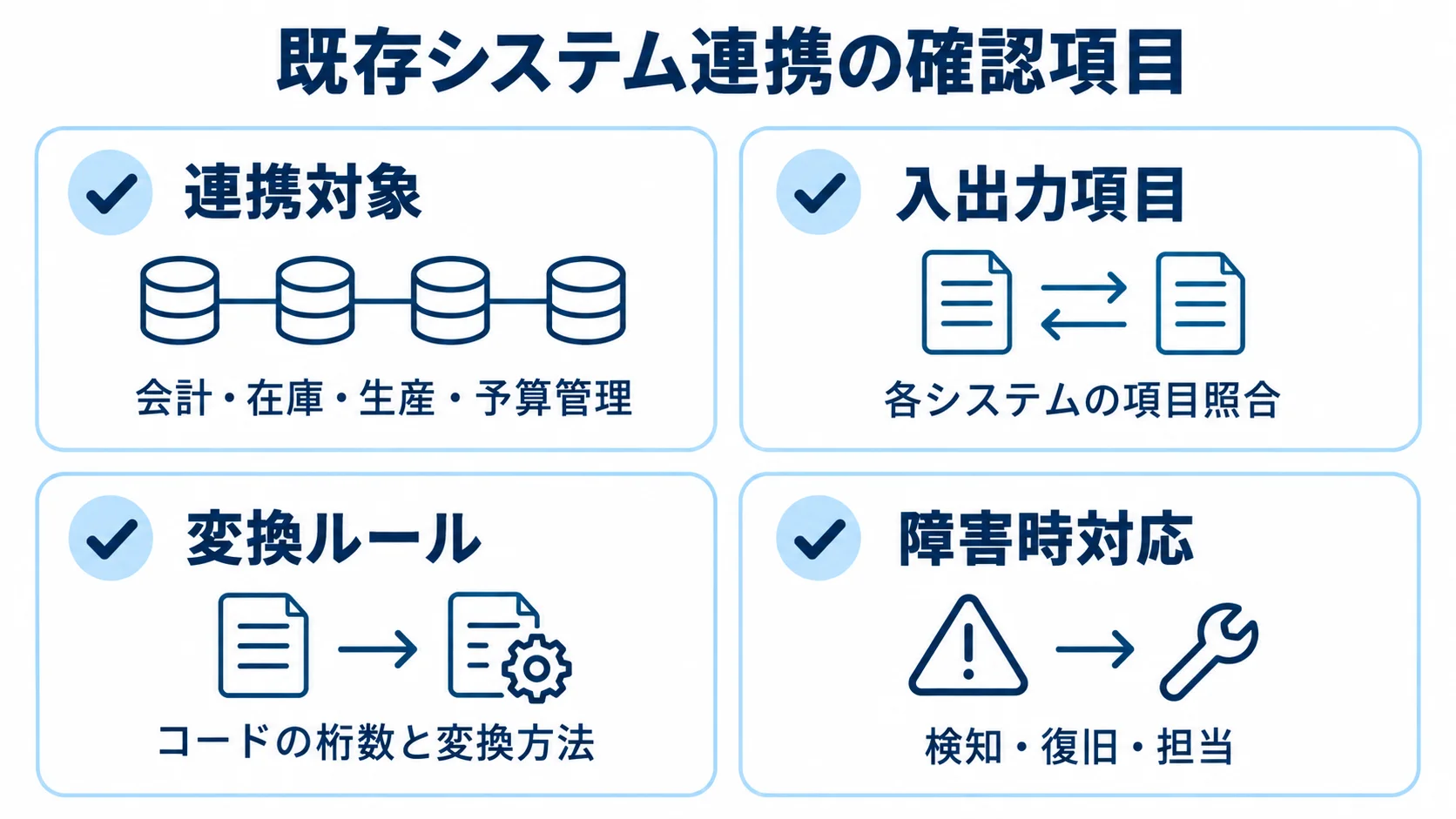 連携対象から障害時の担当までを整理する確認項目の図解 既存システム連携で確認する対象、入出力項目、変換ルール、障害時対応を示す図。