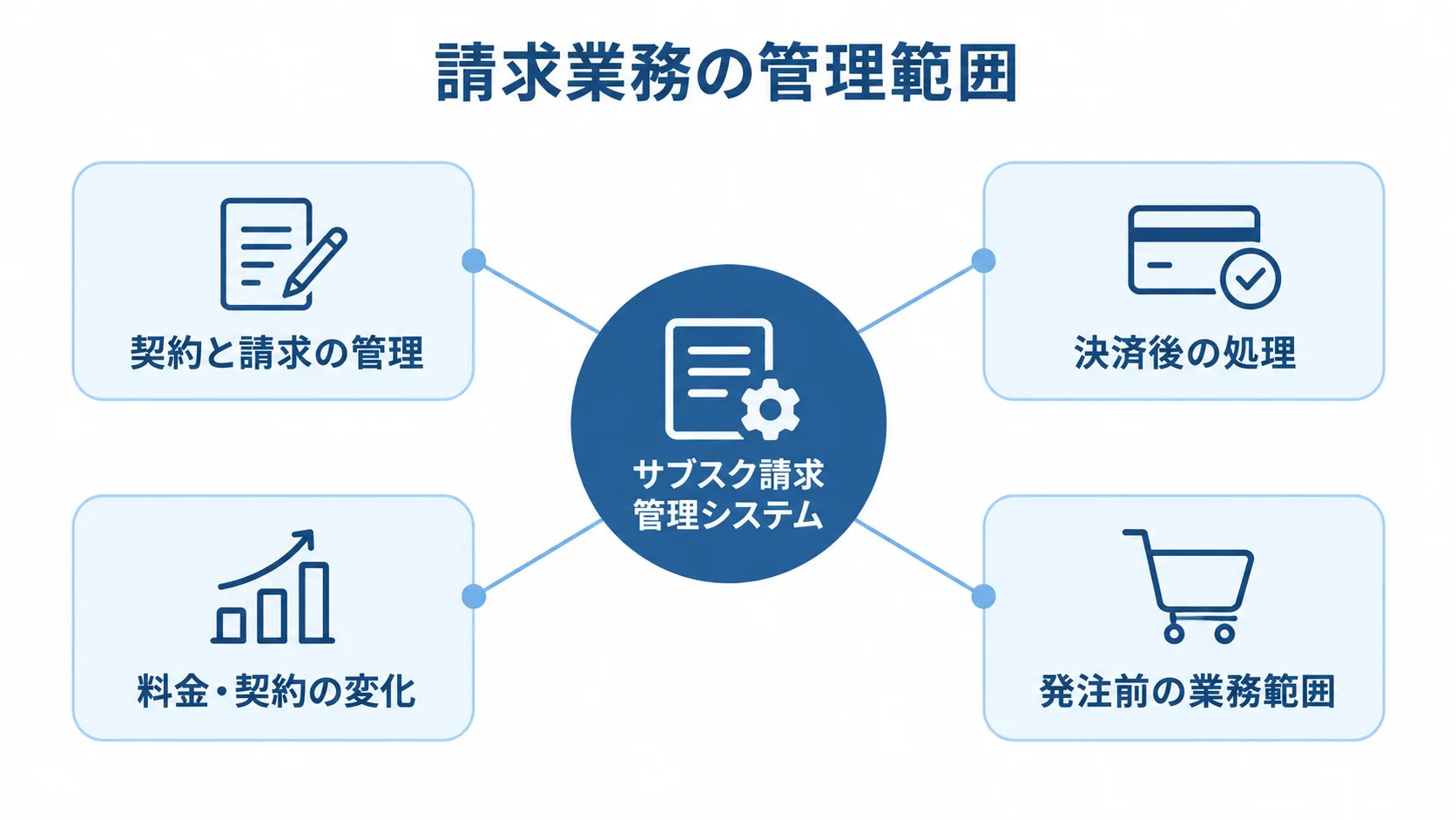 サブスク請求管理システムで整理する業務範囲 サブスク請求管理システムの管理範囲を、契約と請求、決済後、料金・契約の変化、発注前の業務範囲に分けたハブ図。