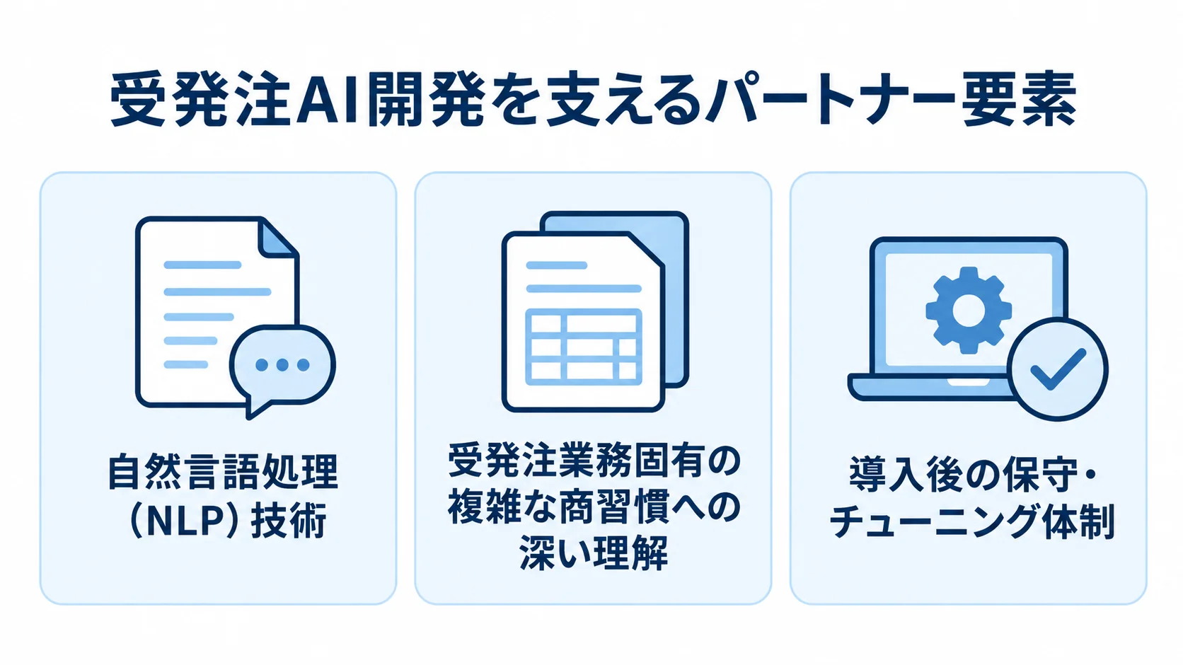 受発注AI開発のパートナー選びで見る、技術・業務知見・導入後の体制を3枚のカードで示した図。