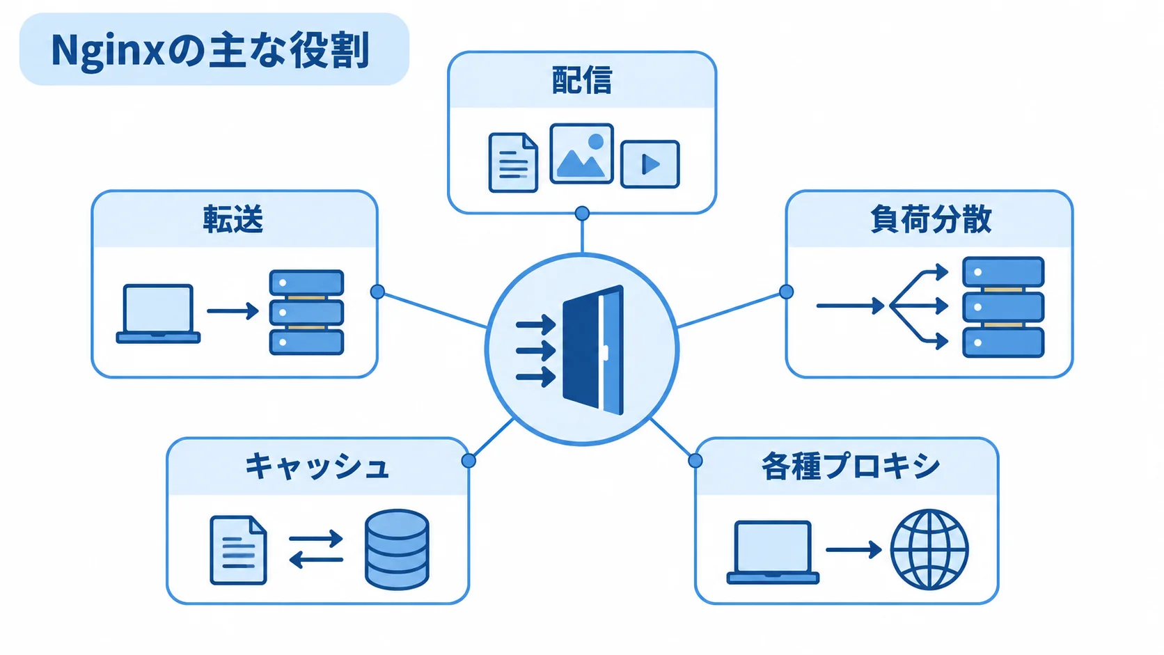 Nginxが担う主な通信機能 Nginxを中心に、配信、転送、負荷分散、キャッシュ、各種プロキシを配置した図。