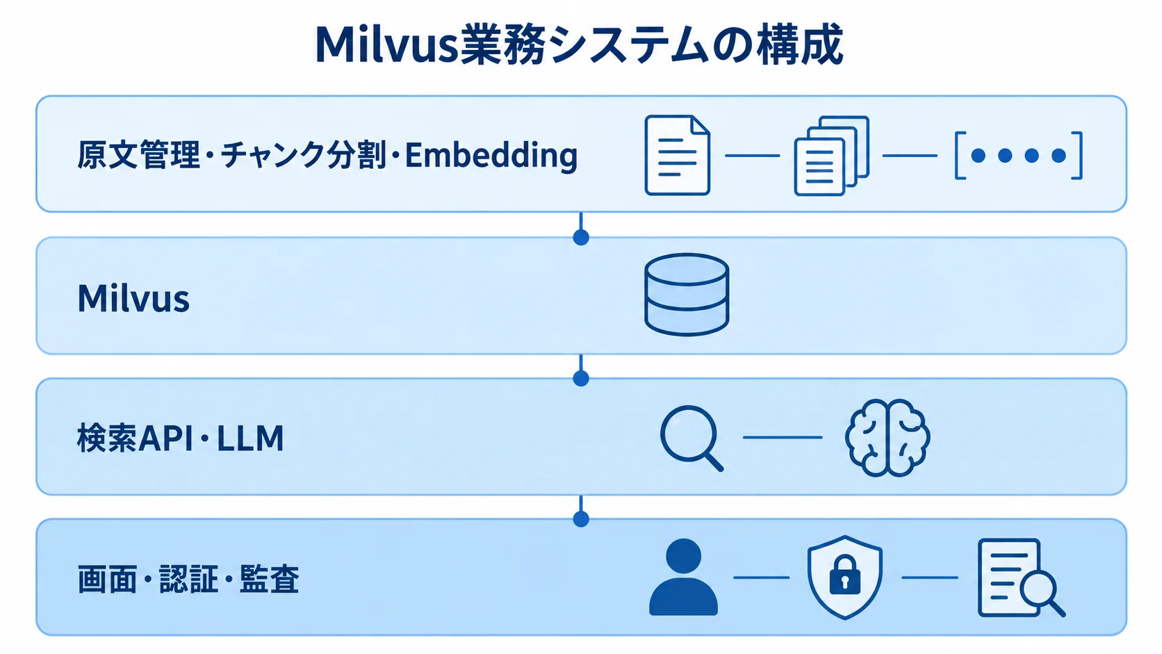 Milvusを含む業務システムの4層構成 原文管理から画面・認証・監査までを4層で示したMilvus業務システムの構成図