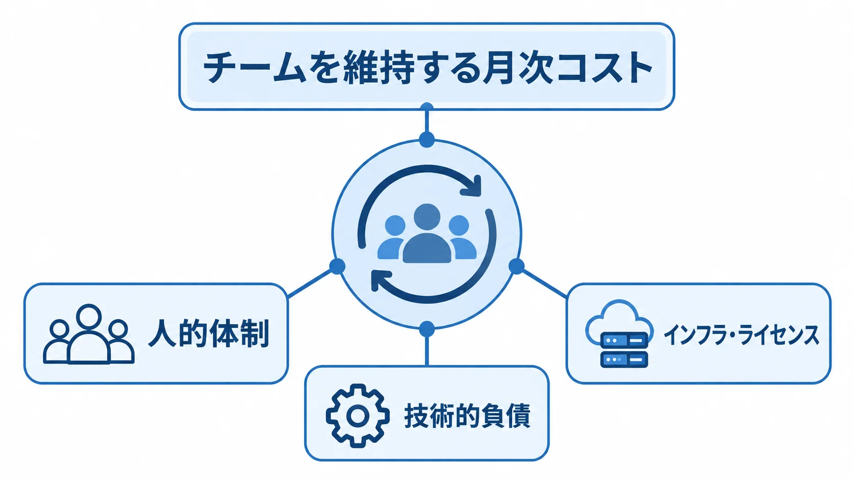 スクラムの保守・運用を支える月次コストの内訳 チームを維持する月次コストを中心に、人的体制、インフラ・ライセンス、技術的負債を示す図
