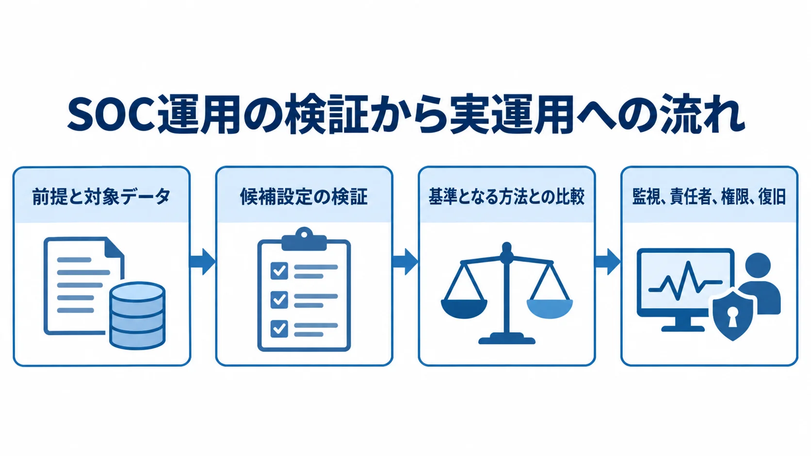 SOC運用の前提確認から検証、基準手法との比較、運用手順の決定までを示す流れ図。