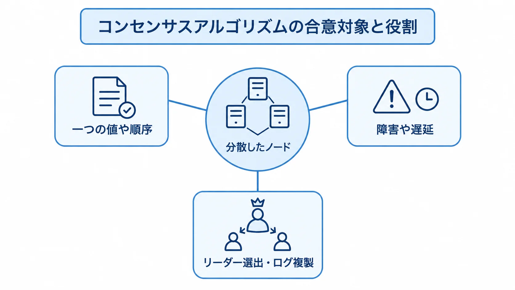 コンセンサスアルゴリズムの合意対象と役割を示す図 コンセンサスアルゴリズムの合意対象を中心に、分散したノードや障害、利用場面を示す図解。