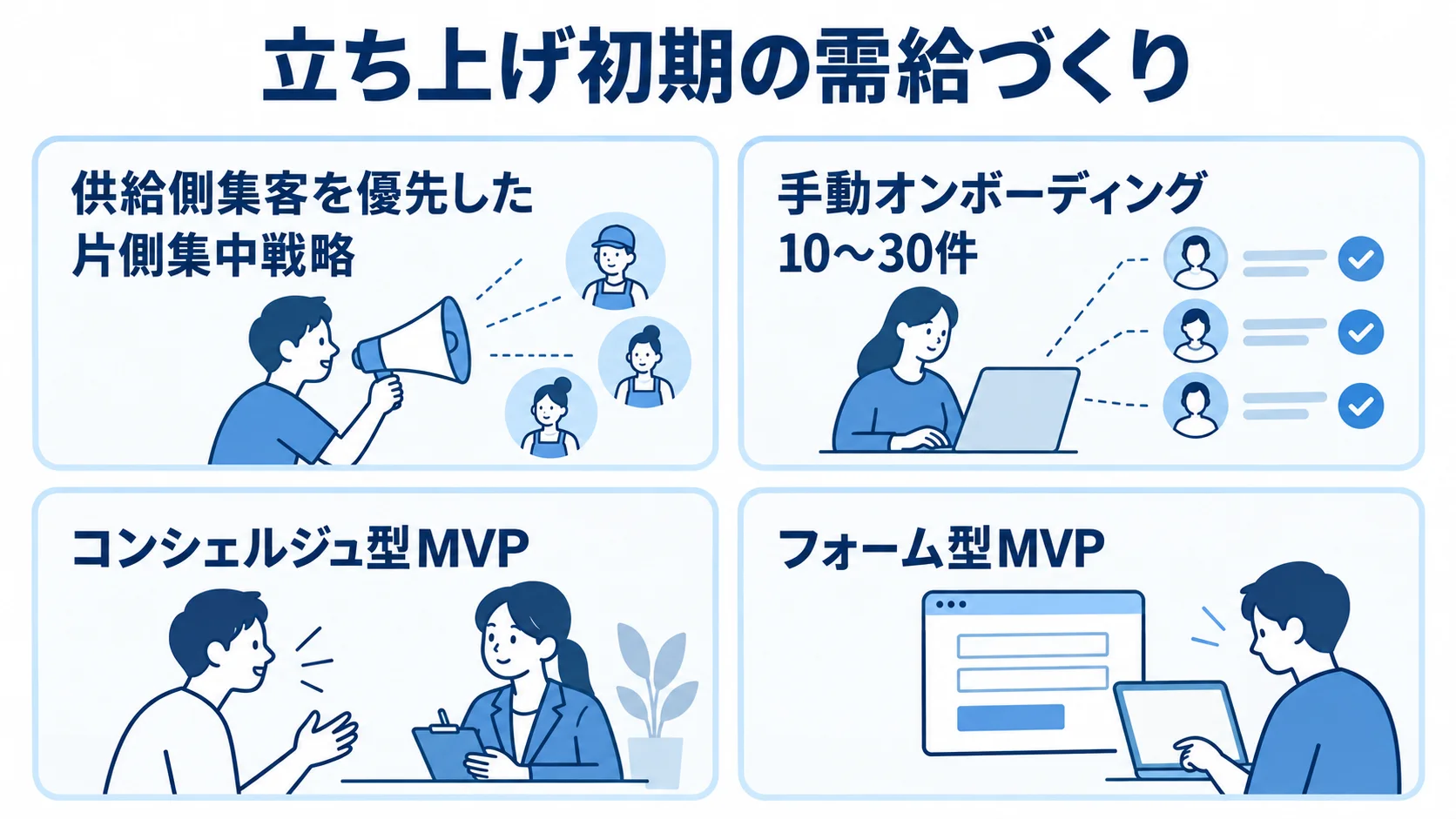片側集中戦略、手動オンボーディング、コンシェルジュ型MVP、フォーム型MVPを並べた図解。