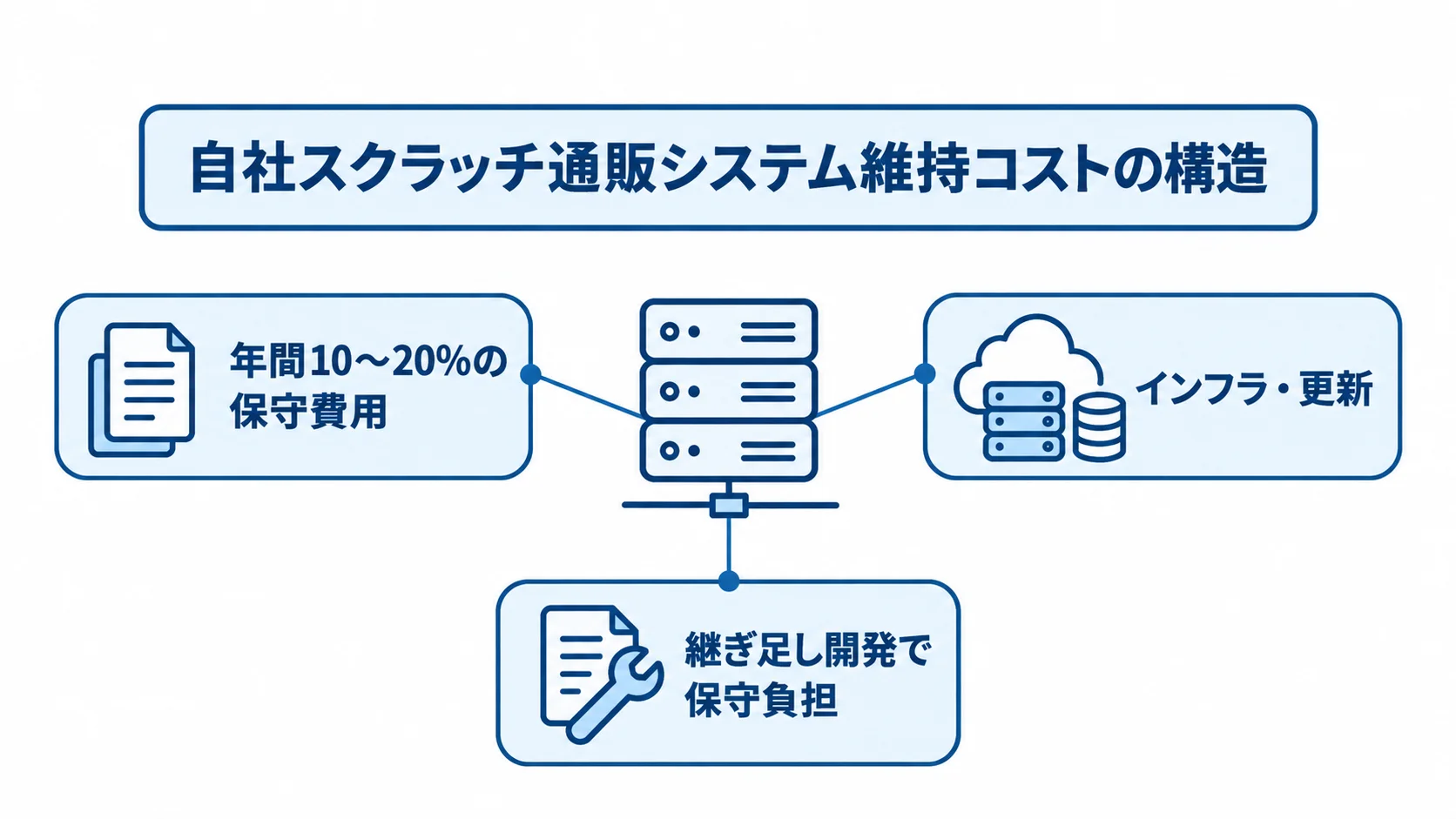 自社スクラッチ通販システムの維持コストを、保守費用、インフラ・更新、継ぎ足し開発による保守負担に分けた図。