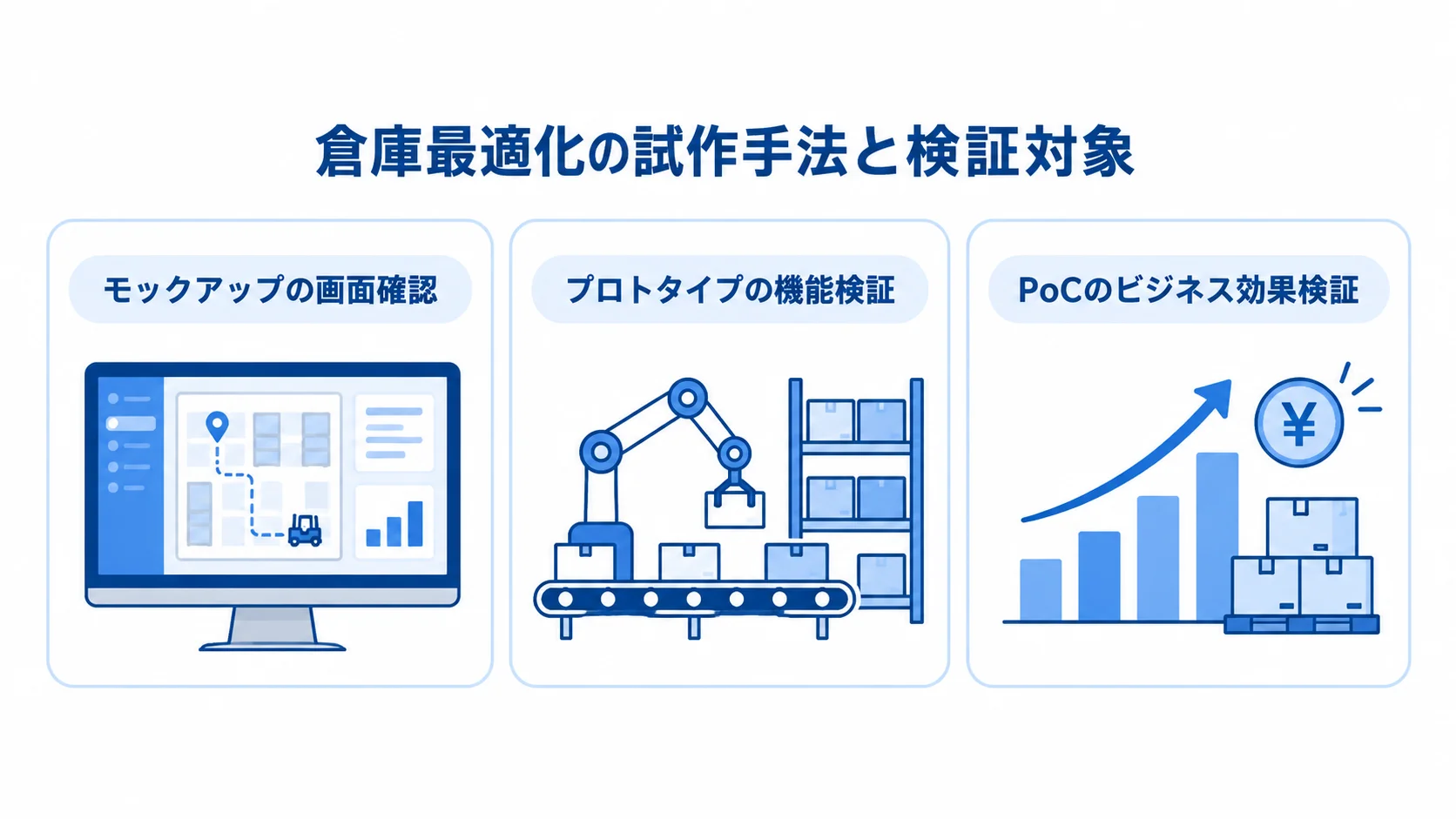 モックアップ、プロトタイプ、PoCがそれぞれ画面、機能、ビジネス効果を検証する3枚のパネル図。