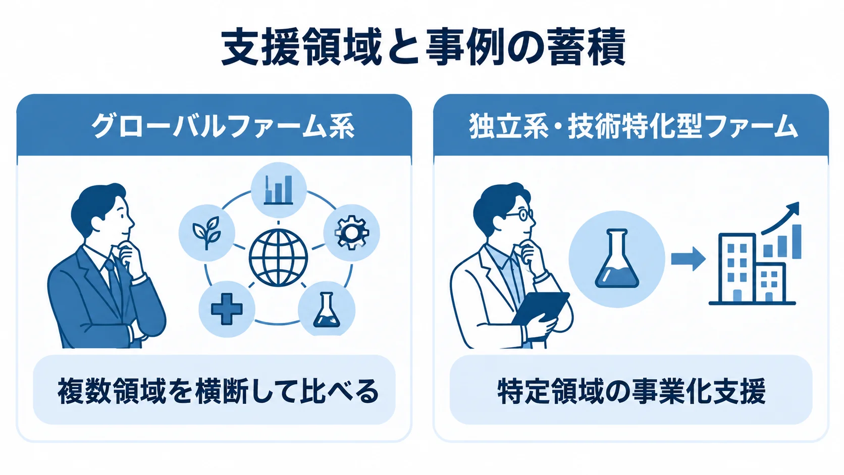 ファームの成り立ちによる支援領域の違い グローバルファーム系と独立系・技術特化型ファームの支援領域を左右で比べた図
