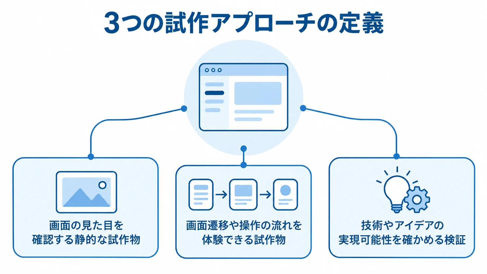 モックアップ、プロトタイプ、PoCの検証対象を3つの説明で示した図解
