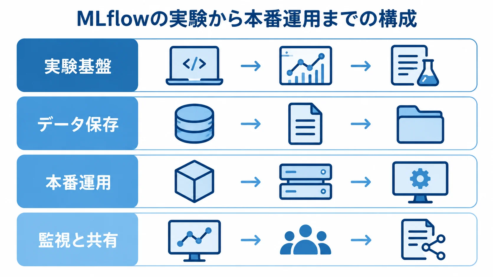 実験基盤、データ保存、本番運用、監視と共有を上下4層で示した図解。