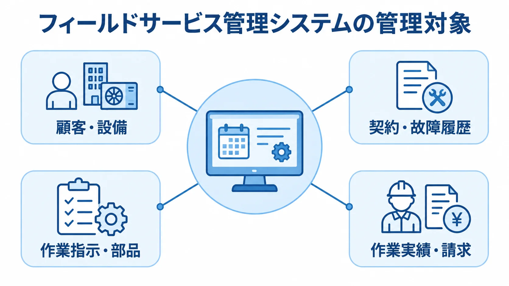 フィールドサービス管理システムの管理対象を示す図 フィールドサービス管理システムを中心に、顧客・設備、契約・故障履歴、作業指示・部品、作業実績・請求を示す図
