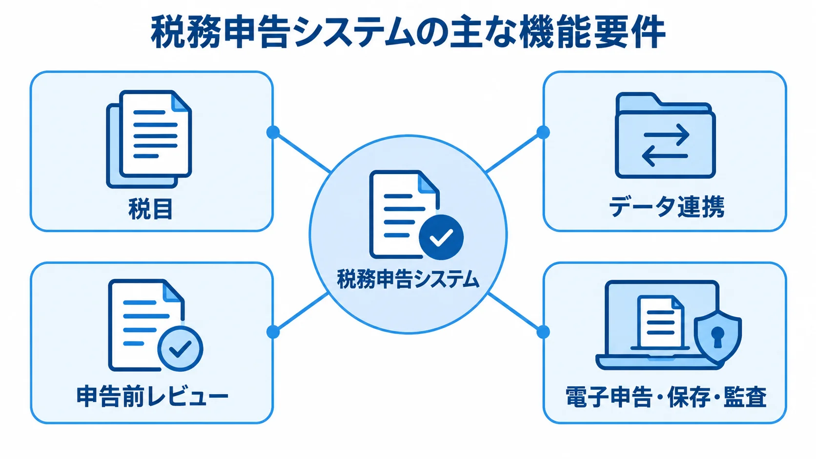 税務申告システムの主な機能要件を示したハブ図 税務申告システムを中心に、税目、データ連携、申告前レビュー、電子申告・保存・監査を結んだ図です。