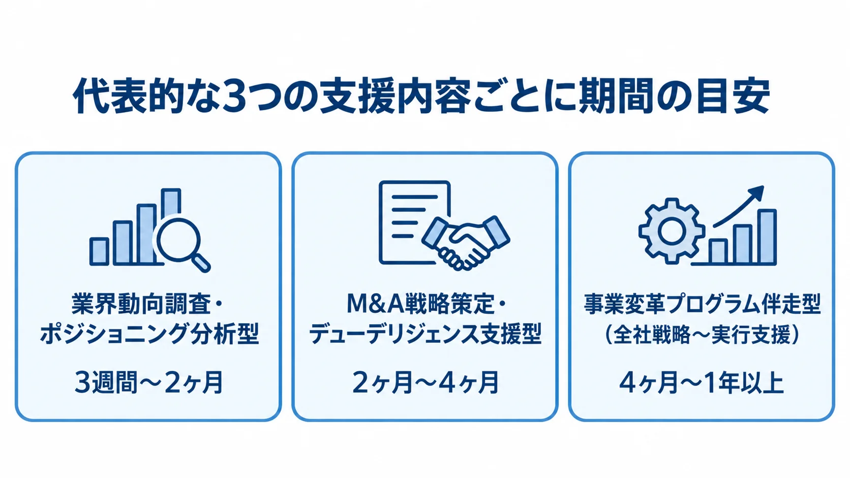 支援内容ごとのTMTコンサル期間目安 TMTコンサルの3種類の支援内容と、それぞれの期間目安を並べた図。