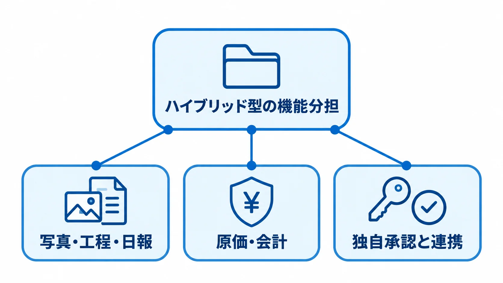 建設プロジェクト管理システムのハイブリッド型構成 ハイブリッド型でSaaS、ERP、個別開発に機能を分ける図