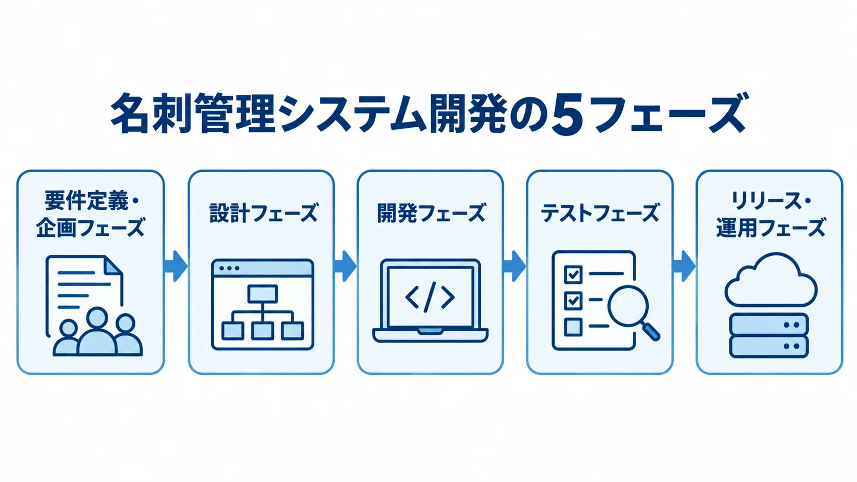 名刺管理システム開発を要件定義・企画、設計、開発、テスト、リリース・運用の順に示した図。